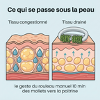VELK DrainaWave™ jambes lourdes